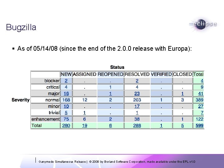 Bugzilla § As of 05/14/08 (since the end of the 2. 0. 0 release