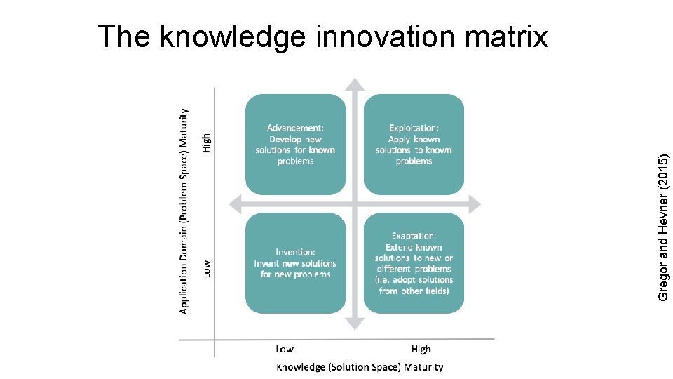 Gregor and Hevner (2015) The knowledge innovation matrix 