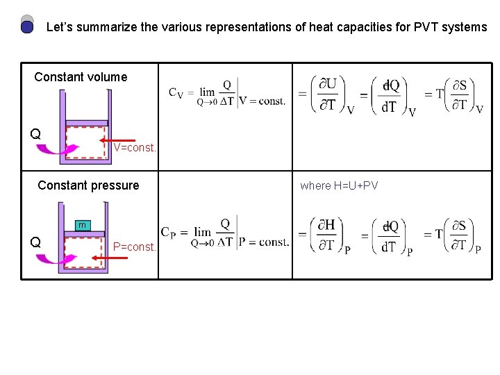 Let’s summarize the various representations of heat capacities for PVT systems Constant volume Q