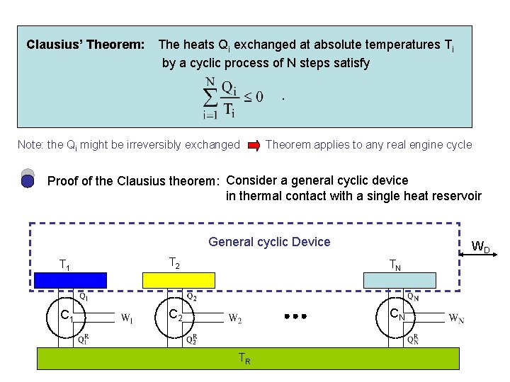 Clausius’ Theorem: The heats Qi exchanged at absolute temperatures Ti by a cyclic process