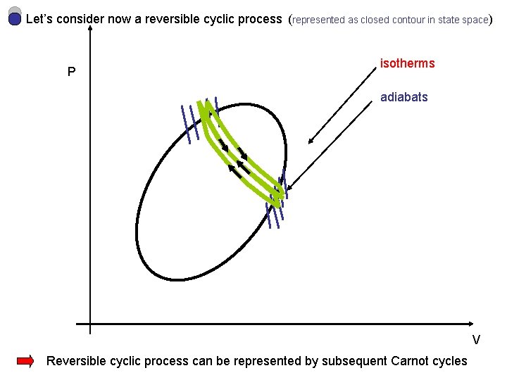 Let’s consider now a reversible cyclic process (represented as closed contour in state space)