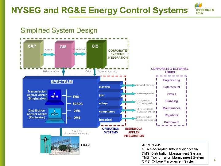 NYSEG and RG&E Energy Control Systems ACRONYMS GIS- Geographic Information System DMS- Distribution Management