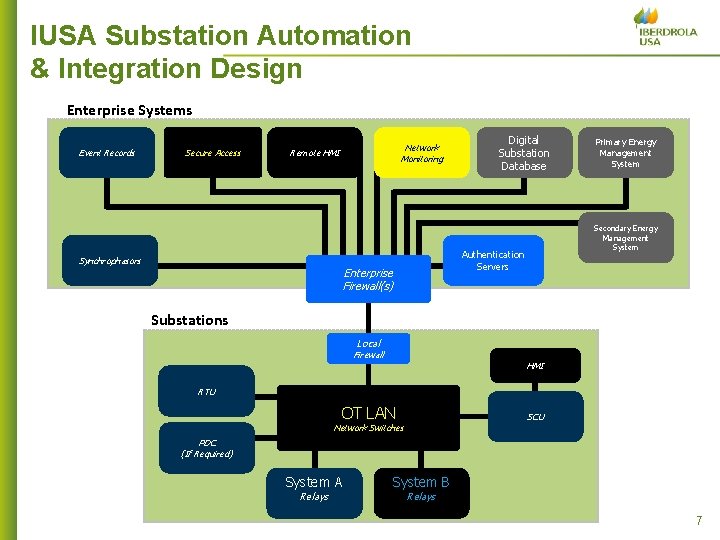 IUSA Substation Automation & Integration Design Enterprise Systems Event Records Secure Access Network Monitoring