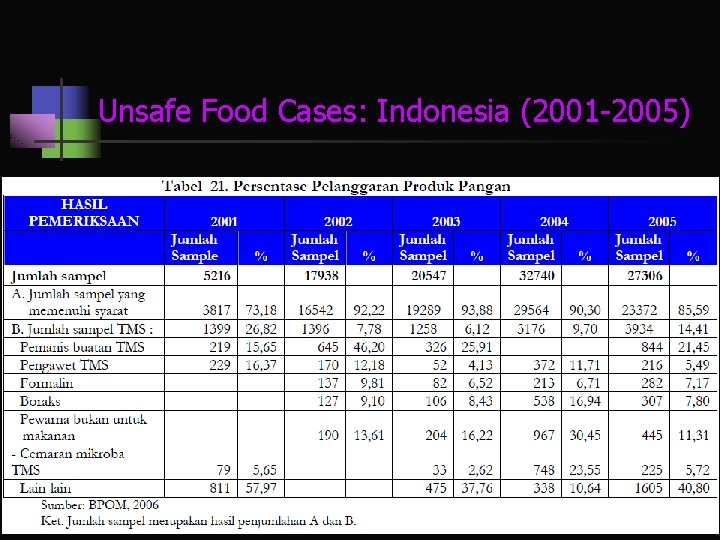 Unsafe Food Cases: Indonesia (2001 -2005) 