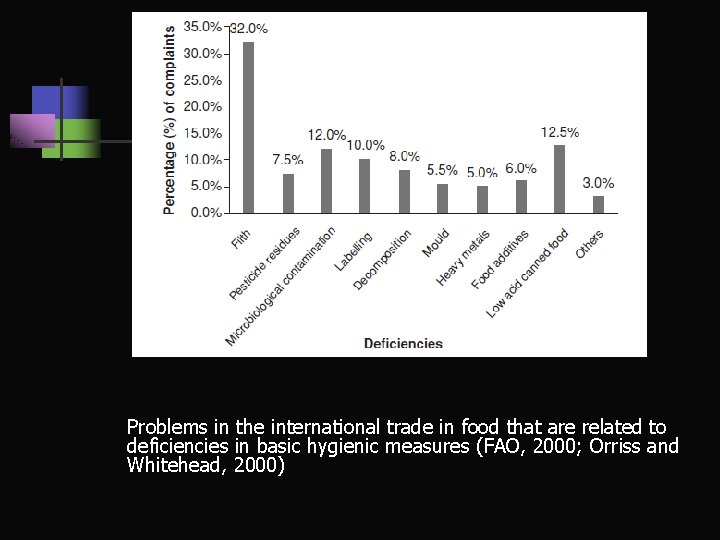 Problems in the international trade in food that are related to deficiencies in basic