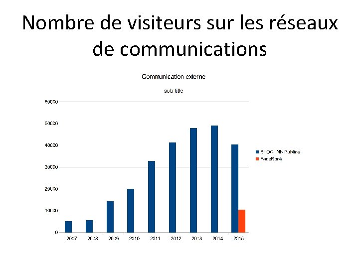 Nombre de visiteurs sur les réseaux de communications 