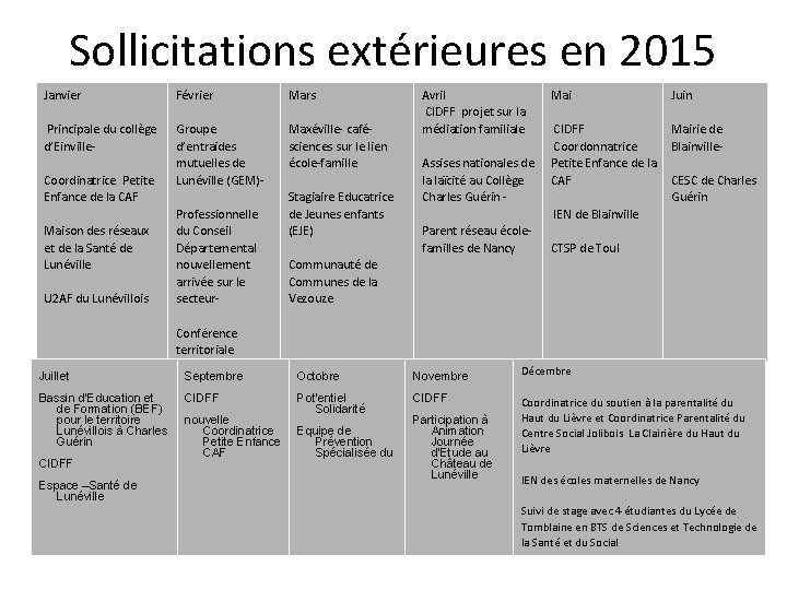 Sollicitations extérieures en 2015 Janvier Février Mars Principale du collège d’Einville- Groupe d’entraides mutuelles