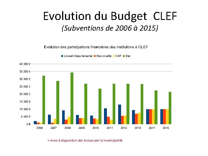 Evolution du Budget CLEF (Subventions de 2006 à 2015) + mise à disposition des