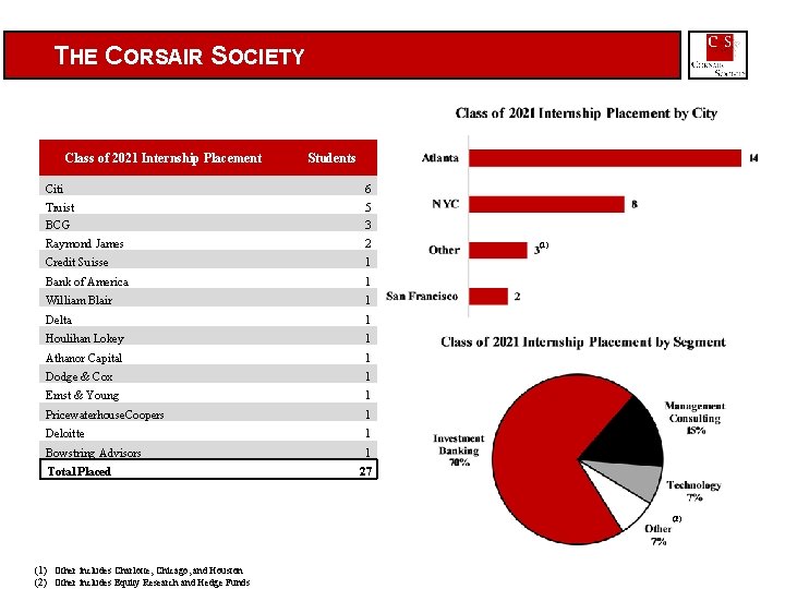 THE CORSAIR SOCIETY Class of 2021 Internship Placement Students Citi 6 Truist BCG 5