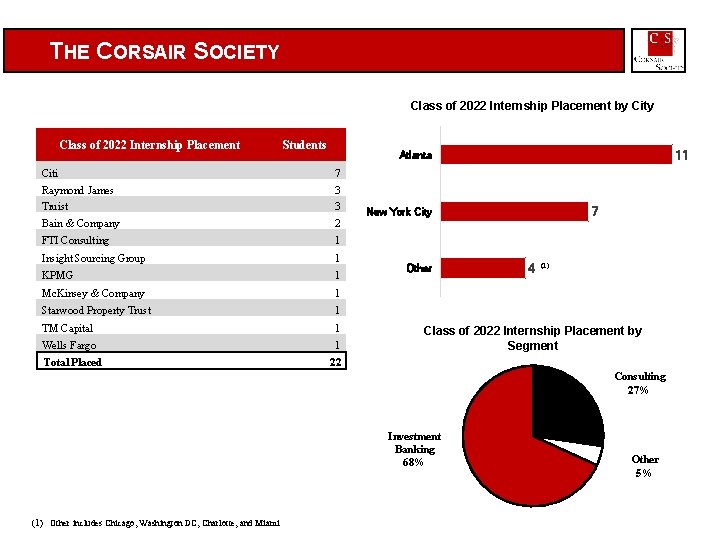 THE CORSAIR SOCIETY Class of 2022 Internship Placement by City Class of 2022 Internship