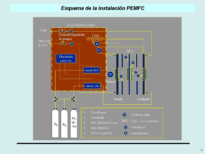 Esquema de la instalación PEMFC 11 