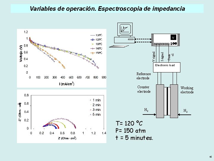 Variables de operación. Espectroscopia de impedancia Contr ol I signal V Electronic load Reference