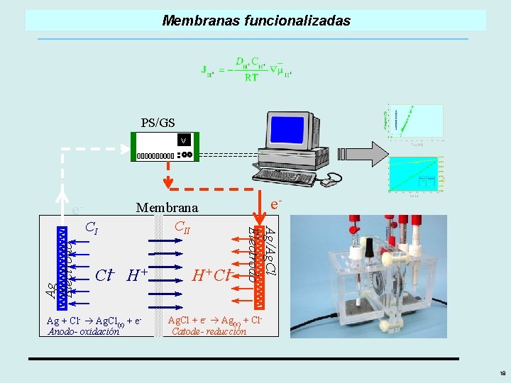 Membranas funcionalizadas PS/GS V _ Cl H+ Ag + Cl- Ag. Cl(s) + e.