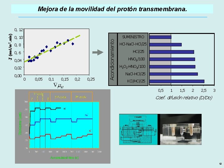 Mejora de la movilidad del protón transmembrana. SUMINISTRO 0, 10 0, 8 0, 6