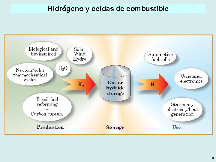 Hidrógeno y celdas de combustible 2 