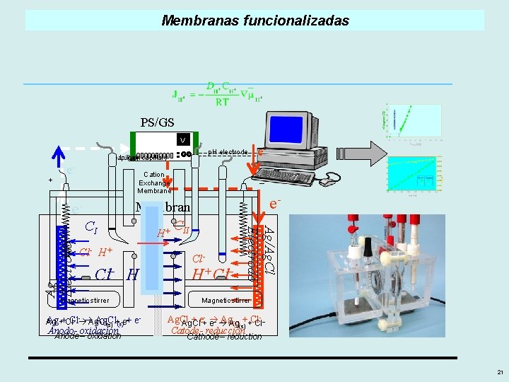 Membranas funcionalizadas PS/GS V p. H electrode Luggin capillary + e- Cation Exchange Membrane