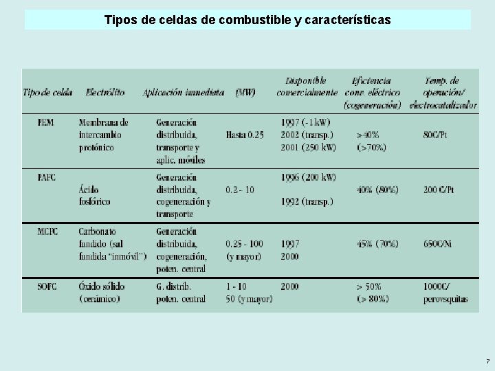 Tipos de celdas de combustible y características 7 