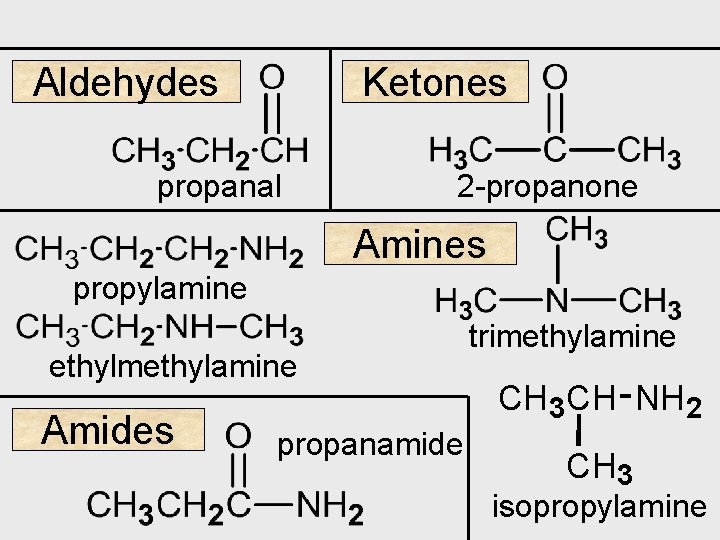 Aldehydes Ketones propanal 2 -propanone Amines propylamine ethylmethylamine Amides propanamide trimethylamine CH 3 CH