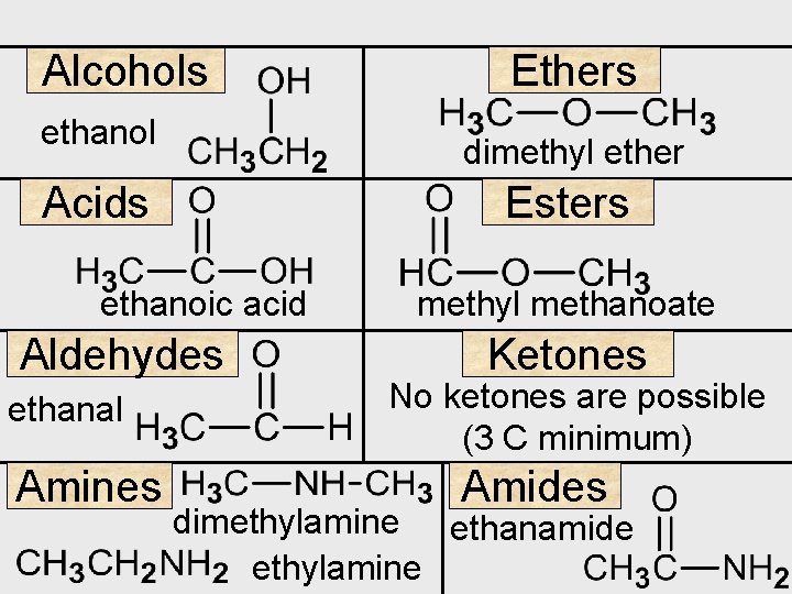 Alcohols ethanol dimethyl ether Acids Esters ethanoic acid Aldehydes ethanal Amines Ethers methyl methanoate