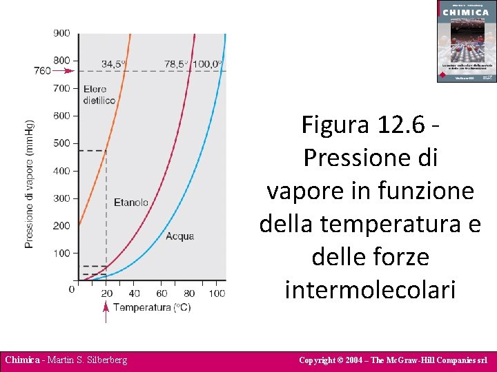 Figura 12. 6 Pressione di vapore in funzione della temperatura e delle forze intermolecolari