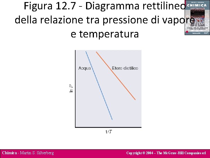 Figura 12. 7 - Diagramma rettilineo della relazione tra pressione di vapore e temperatura