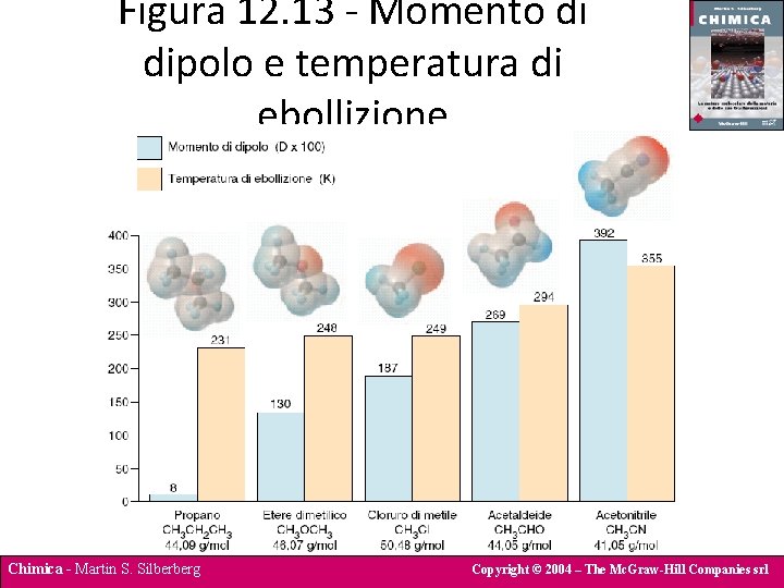 Figura 12. 13 - Momento di dipolo e temperatura di ebollizione Chimica - Martin