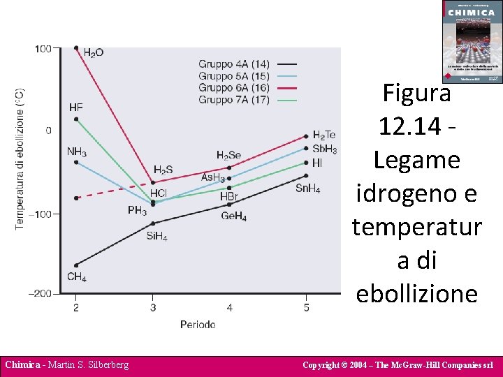 Figura 12. 14 Legame idrogeno e temperatur a di ebollizione Chimica - Martin S.
