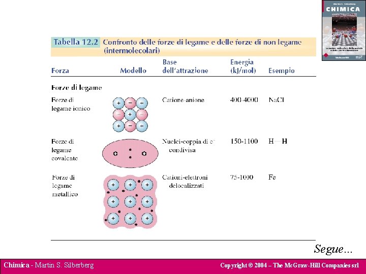 Segue… Chimica - Martin S. Silberberg Copyright © 2004 – The Mc. Graw-Hill Companies
