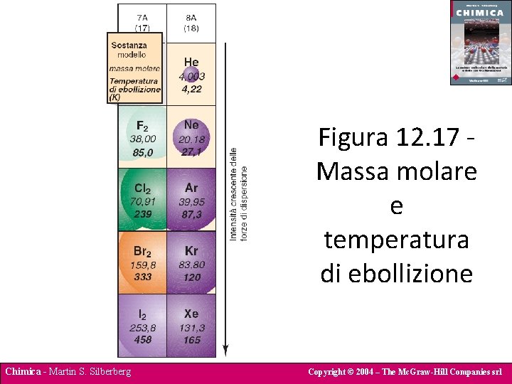 Figura 12. 17 Massa molare e temperatura di ebollizione Chimica - Martin S. Silberberg