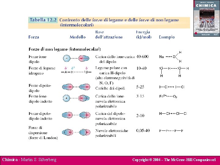 Chimica - Martin S. Silberberg Copyright © 2004 – The Mc. Graw-Hill Companies srl