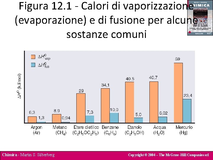 Figura 12. 1 - Calori di vaporizzazione (evaporazione) e di fusione per alcune sostanze