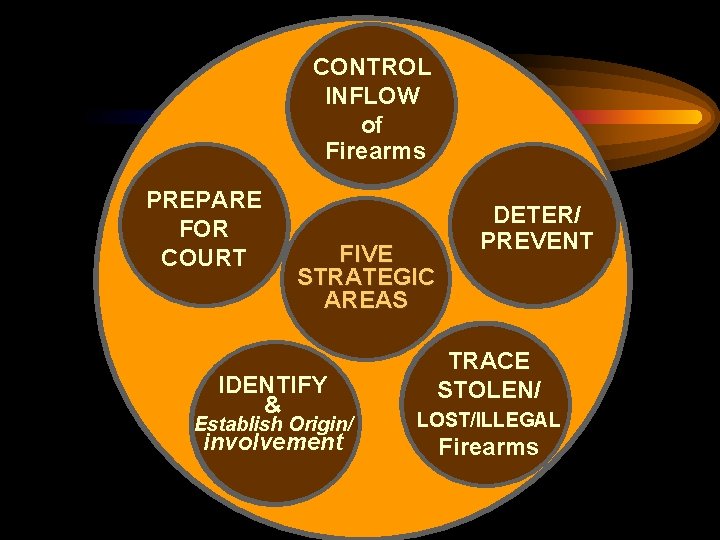 CONTROL INFLOW of Firearms 1 PREPARE FOR COURT 5 FIVE STRATEGIC AREAS IDENTIFY &