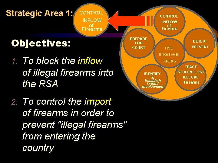 Strategic Area 1: CONTROL INFLOW of Firearms Objectives: 1. 2. CONTROL To block the