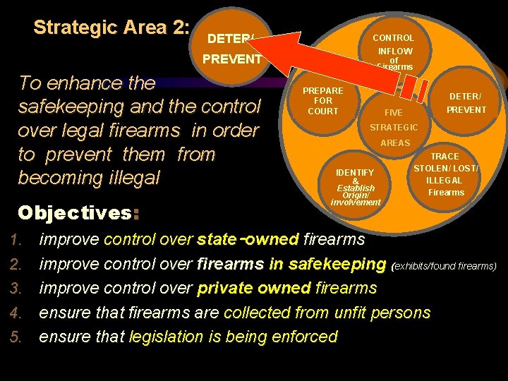 Strategic Area 2: DETER/ CONTROL PREVENT INFLOW of Firearms To enhance the safekeeping and