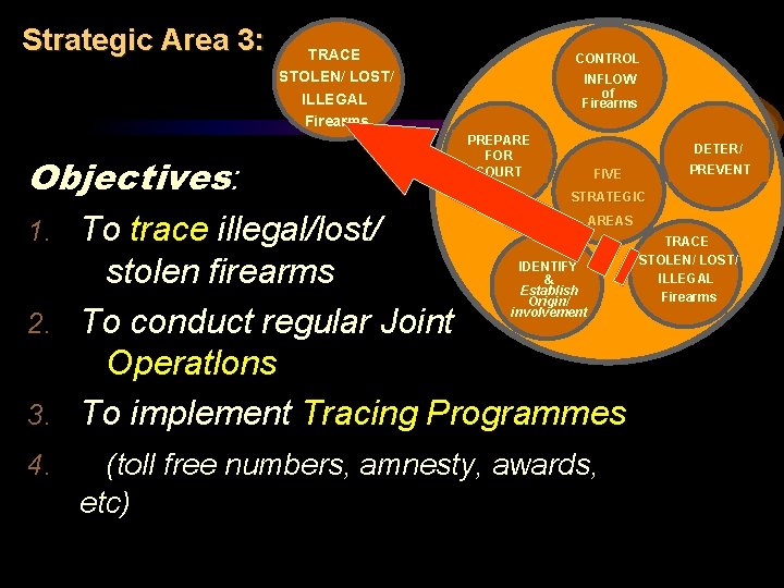 Strategic Area 3: Objectives: TRACE STOLEN/ LOST/ ILLEGAL Firearms CONTROL INFLOW of Firearms PREPARE