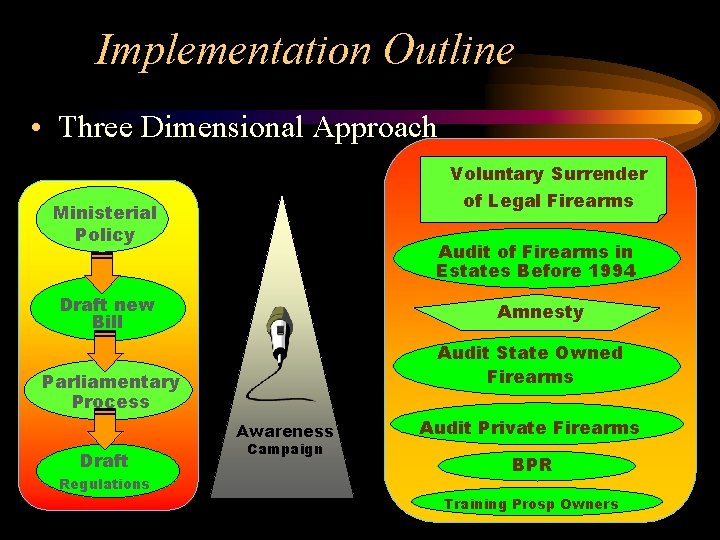 Implementation Outline • Three Dimensional Approach Voluntary Surrender Operational of Legal Firearms Legislative Ministerial