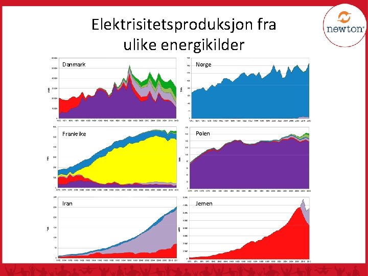 Elektrisitetsproduksjon fra ulike energikilder Danmark Norge Frankrike Polen Iran Jemen 