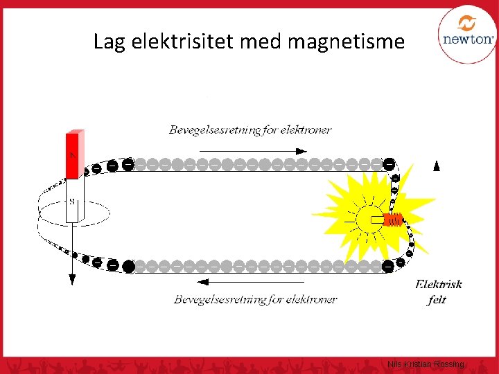 Lag elektrisitet med magnetisme Nils Kristian Rossing 