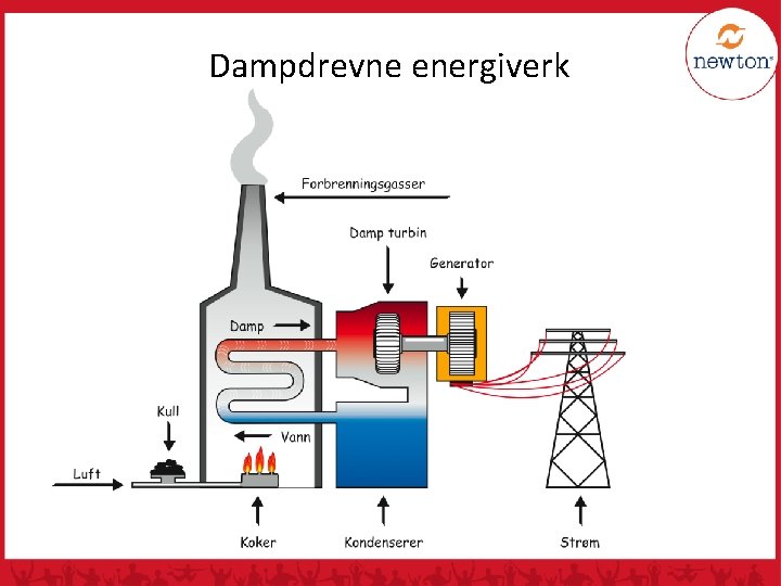 Dampdrevne energiverk 