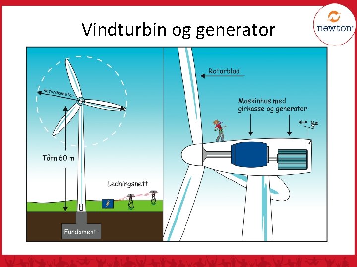 Vindturbin og generator 