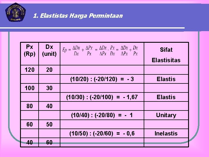 1. Elastistas Harga Permintaan Px (Rp) Dx (unit) 120 20 100 80 60 40 1. Elastistas Harga Permintaan Px (Rp) Dx (unit) 120 20 100 80 60 40