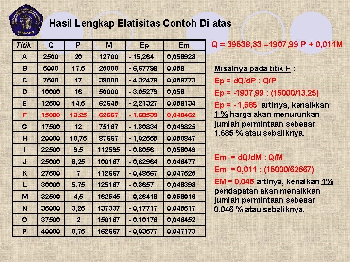 Hasil Lengkap Elatisitas Contoh Di atas Ep Em Q = 39538, 33 1907, 99