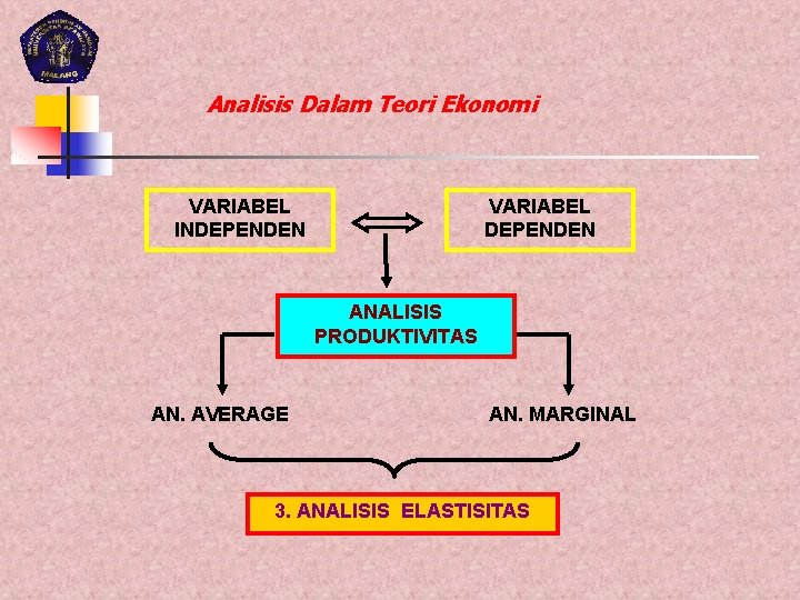 Analisis Dalam Teori Ekonomi VARIABEL INDEPENDEN VARIABEL DEPENDEN ANALISIS PRODUKTIVITAS AN. AVERAGE AN. MARGINAL