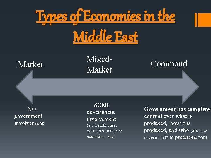 Types of Economies in the Middle East Market NO government involvement Mixed. Market SOME