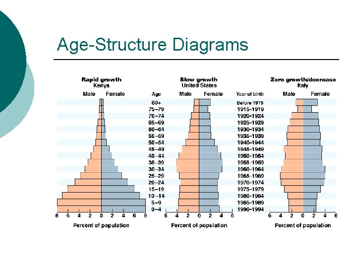 Age-Structure Diagrams 