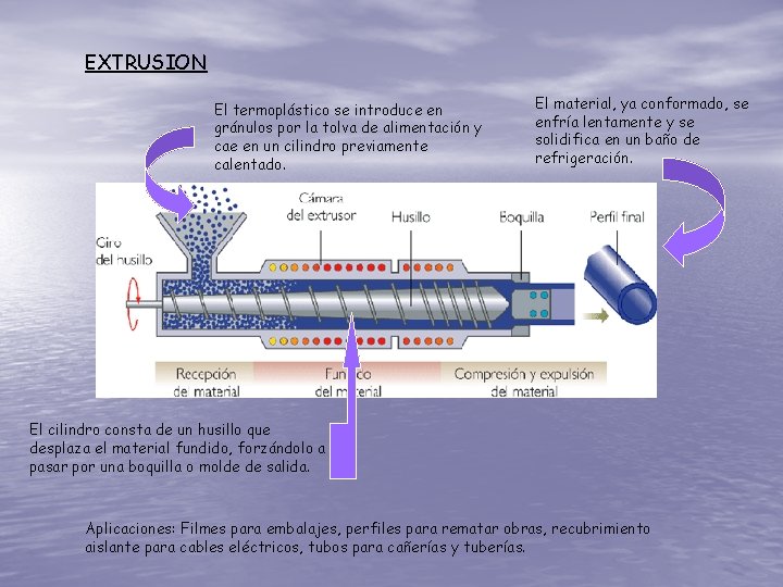 EXTRUSION El termoplástico se introduce en gránulos por la tolva de alimentación y cae