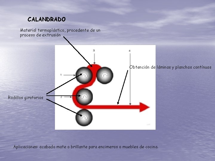 CALANDRADO Material termoplástico, procedente de un proceso de extrusión Obtención de láminas y planchas