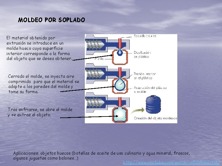 MOLDEO POR SOPLADO El material obtenido por extrusión se introduce en un molde hueco