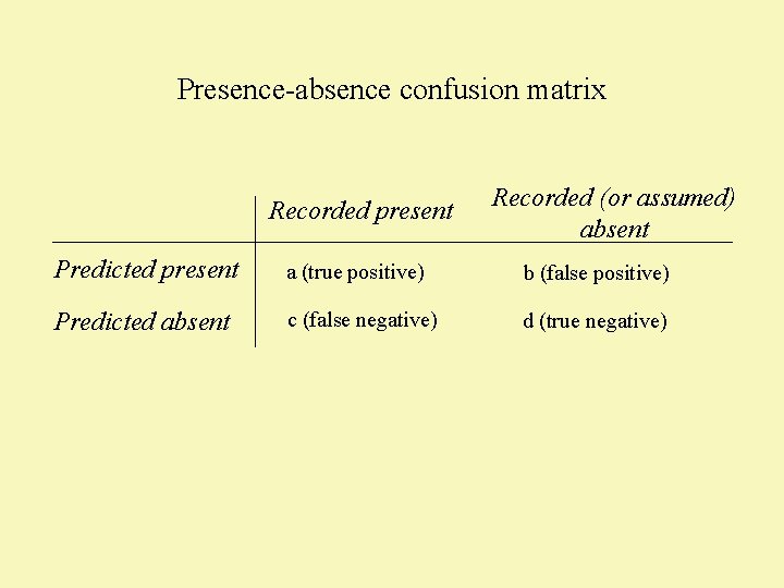 Presence-absence confusion matrix Recorded present Recorded (or assumed) absent Predicted present a (true positive)