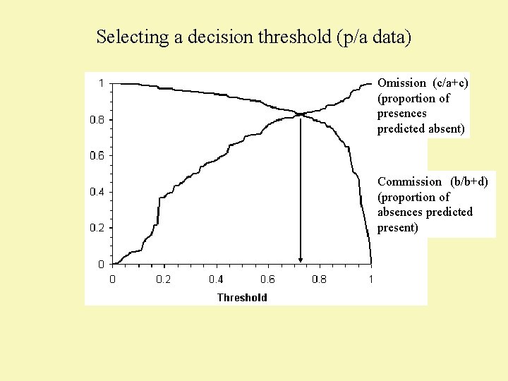 Selecting a decision threshold (p/a data) Omission (c/a+c) (proportion of presences predicted absent) Commission